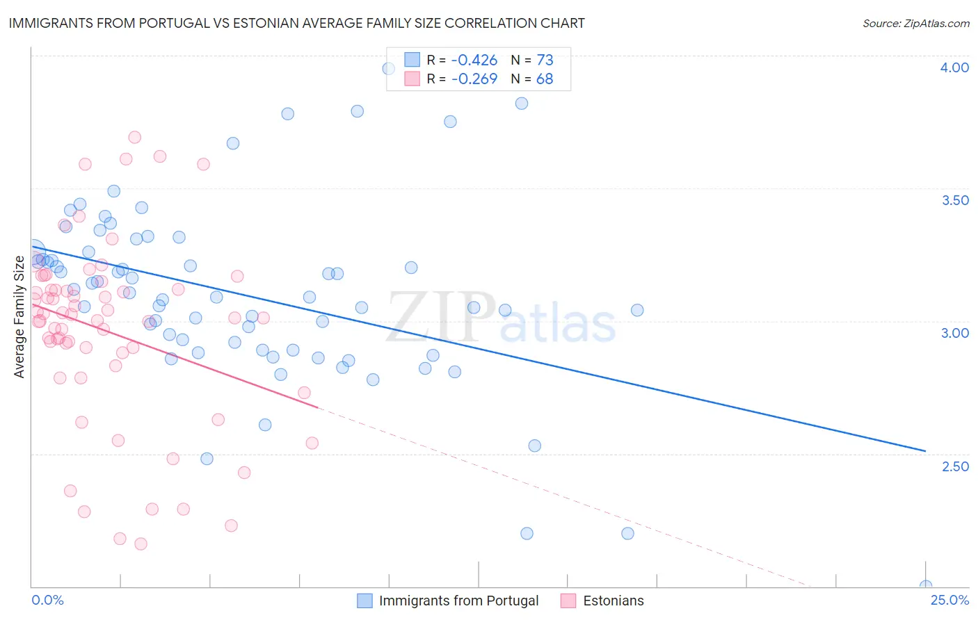 Immigrants from Portugal vs Estonian Average Family Size