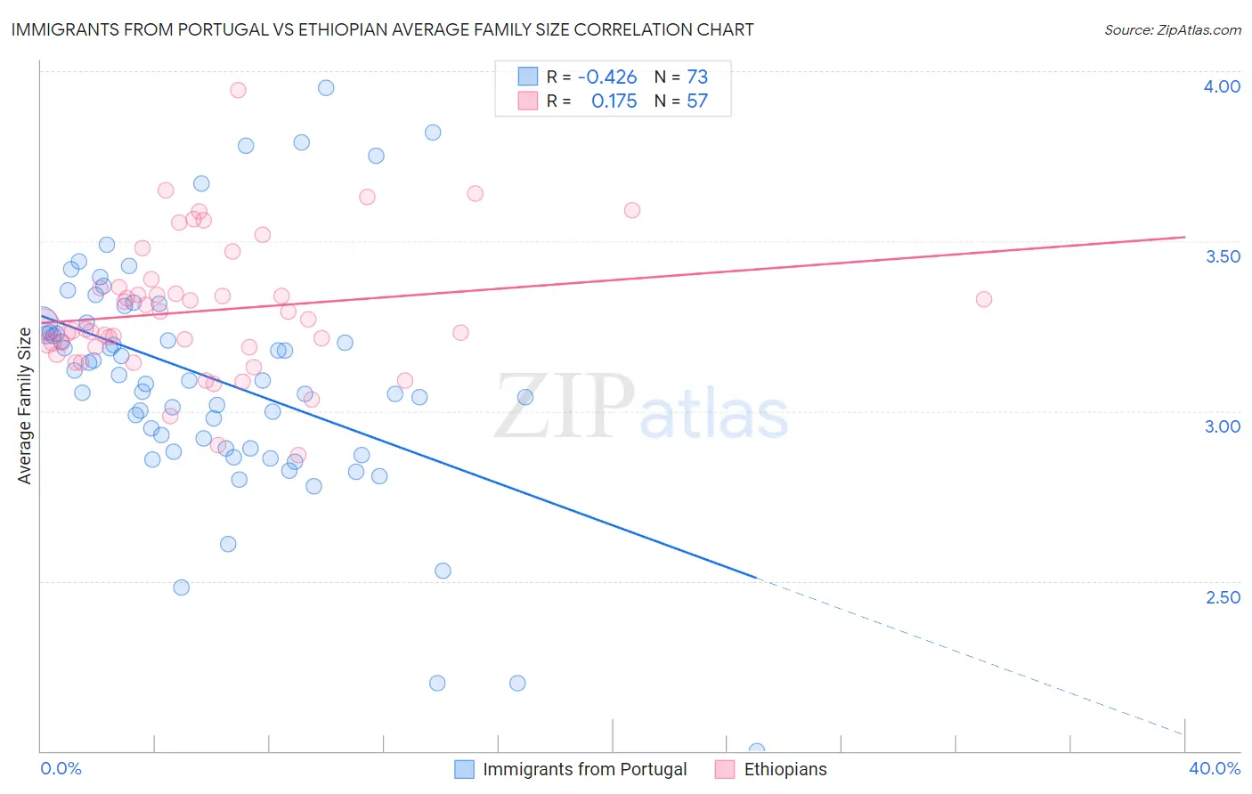 Immigrants from Portugal vs Ethiopian Average Family Size