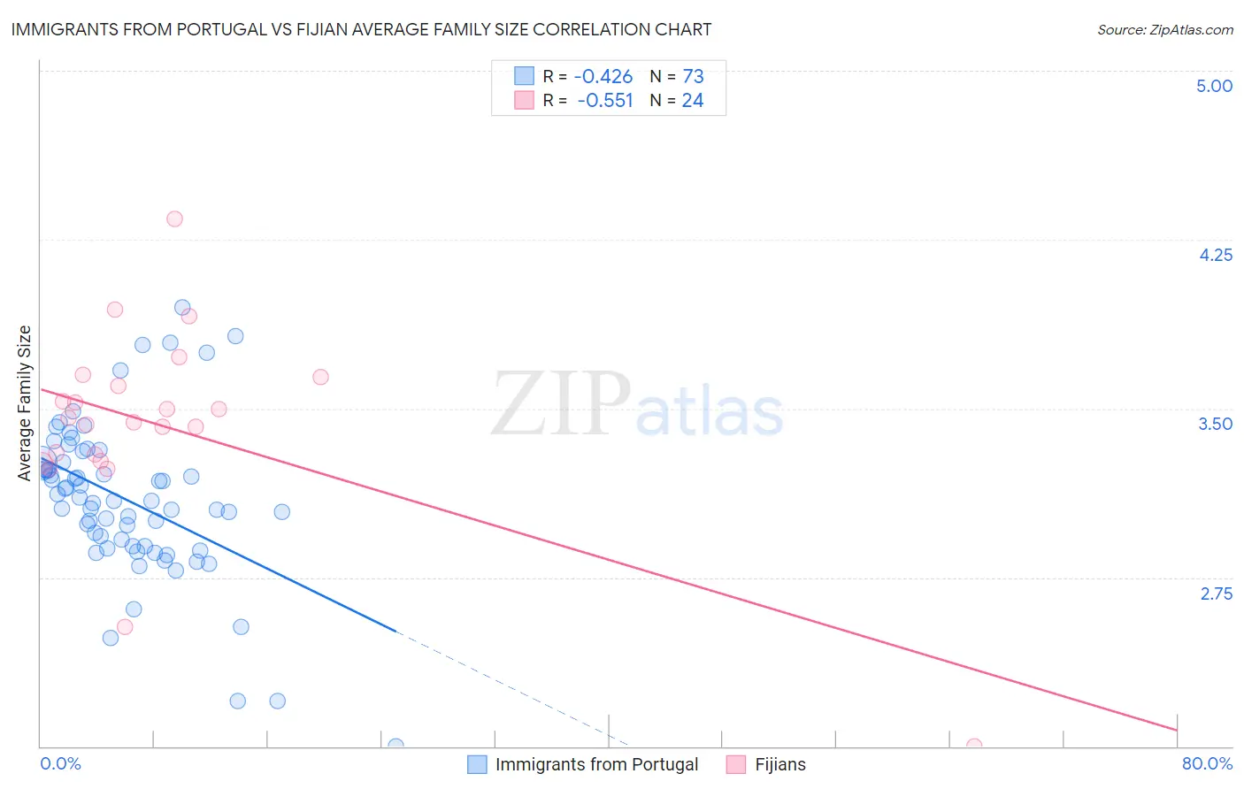 Immigrants from Portugal vs Fijian Average Family Size