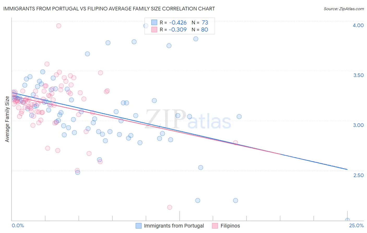 Immigrants from Portugal vs Filipino Average Family Size