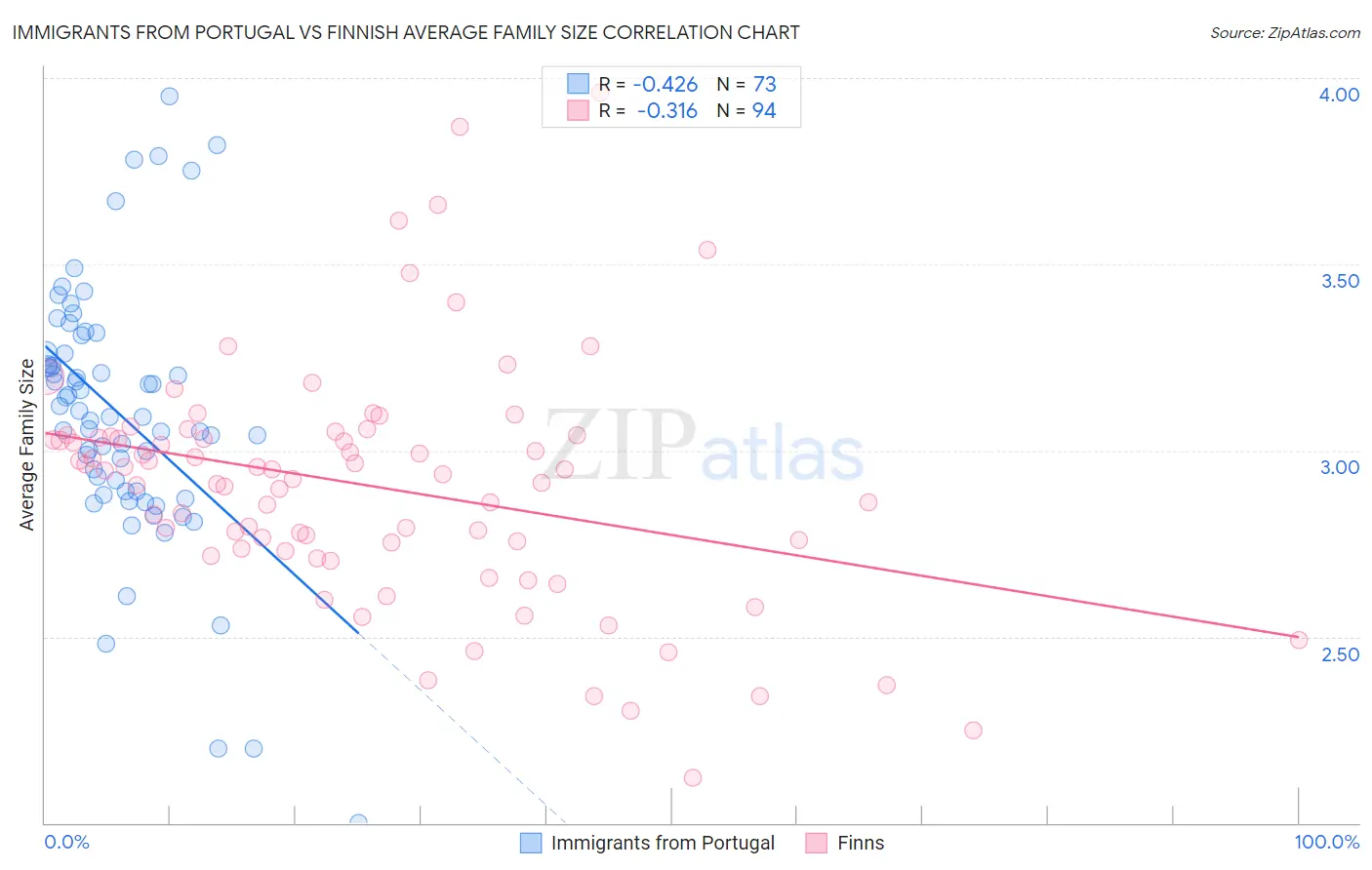 Immigrants from Portugal vs Finnish Average Family Size