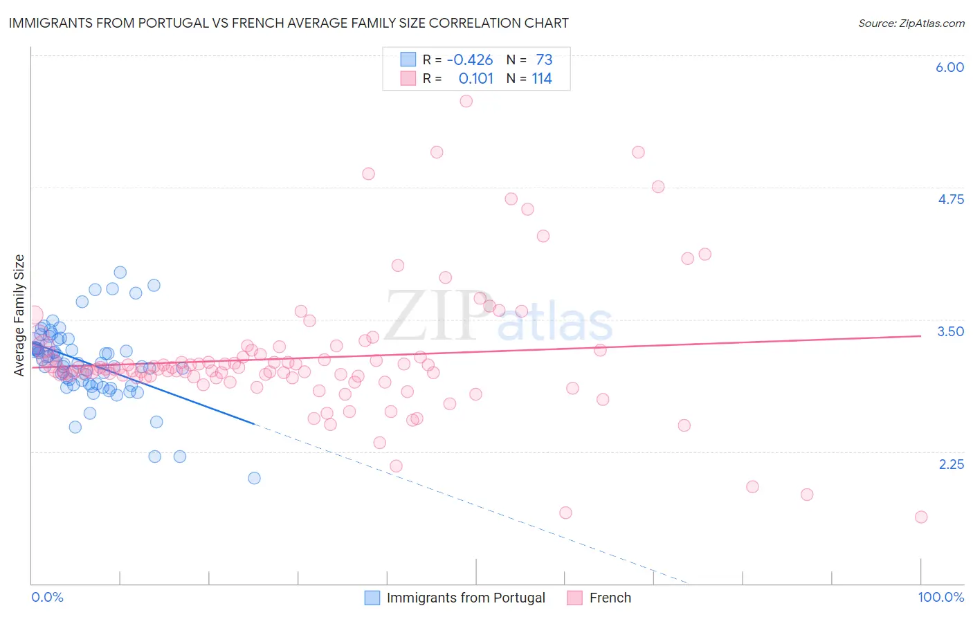 Immigrants from Portugal vs French Average Family Size