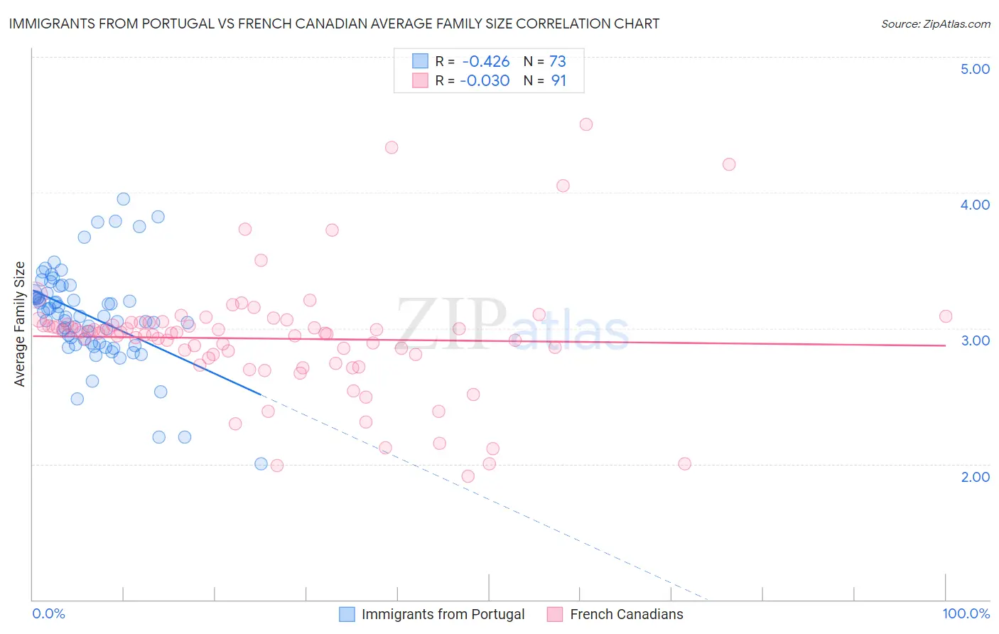 Immigrants from Portugal vs French Canadian Average Family Size