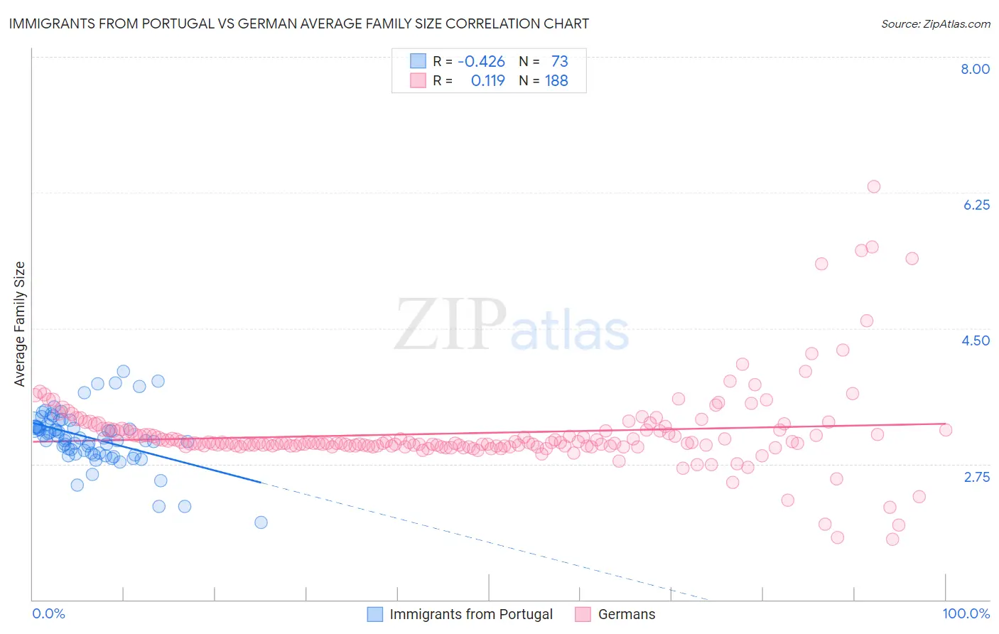 Immigrants from Portugal vs German Average Family Size