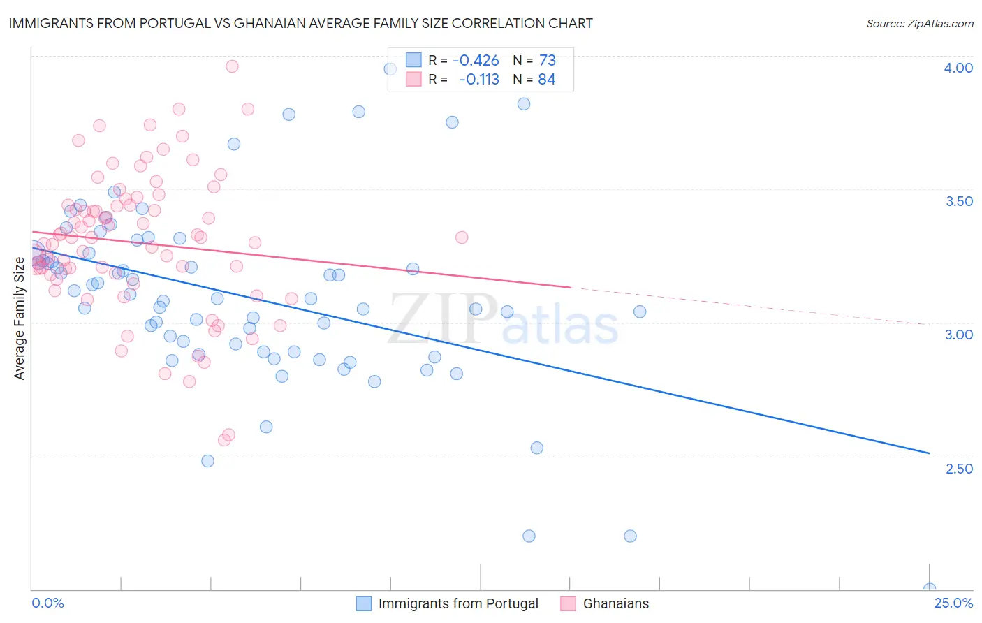 Immigrants from Portugal vs Ghanaian Average Family Size
