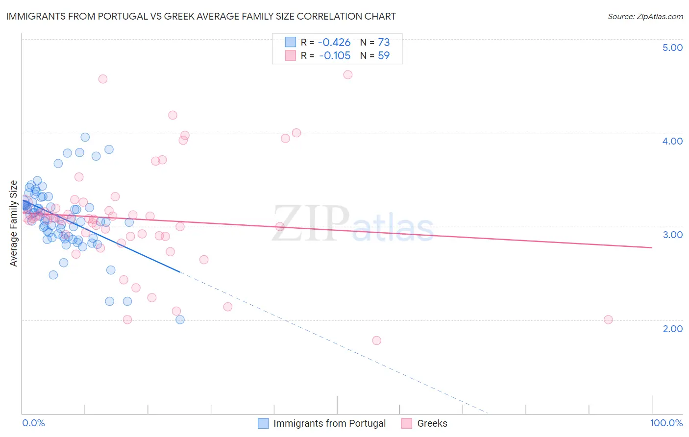 Immigrants from Portugal vs Greek Average Family Size