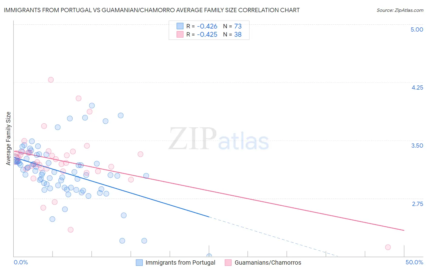 Immigrants from Portugal vs Guamanian/Chamorro Average Family Size