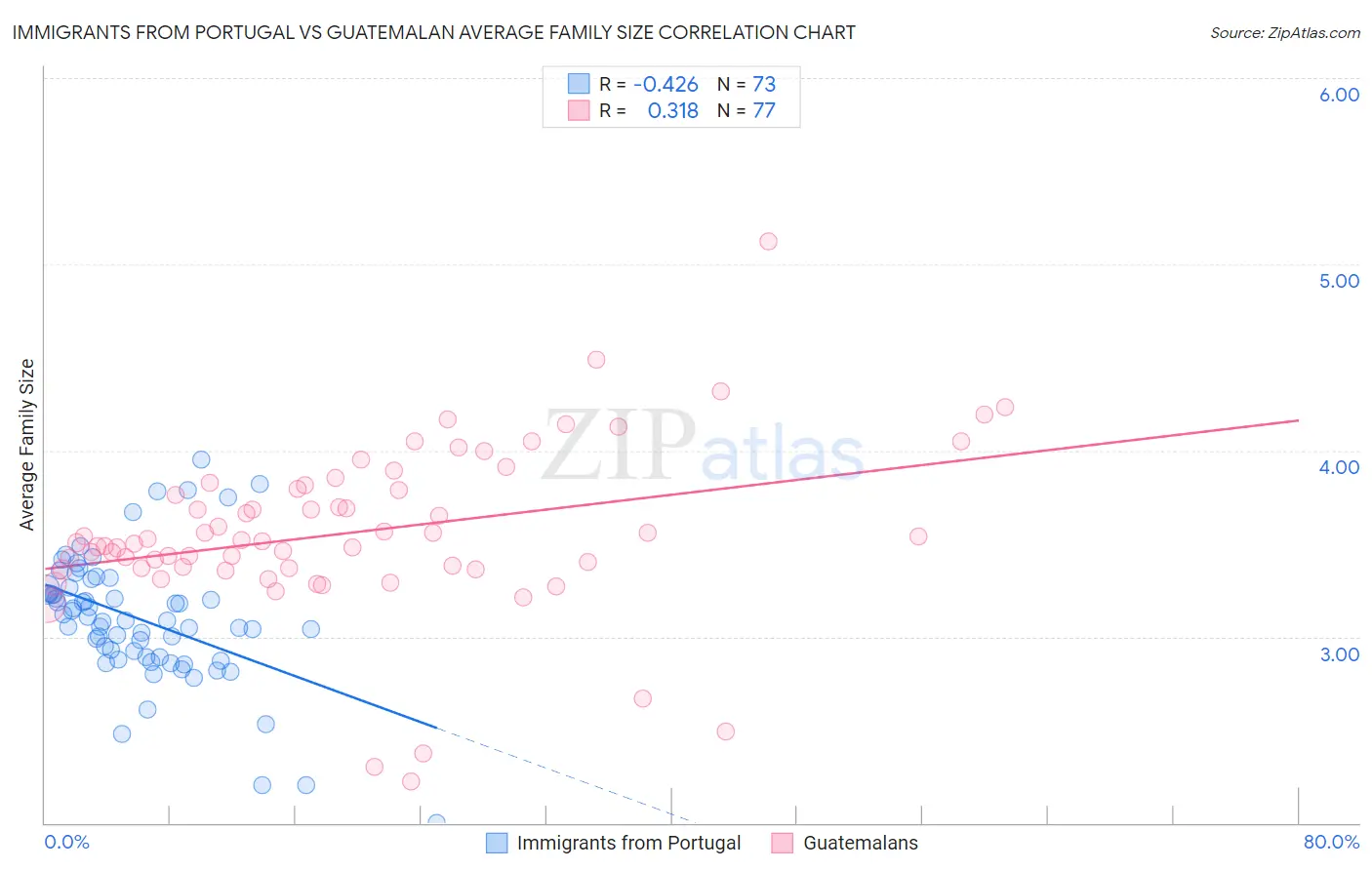 Immigrants from Portugal vs Guatemalan Average Family Size