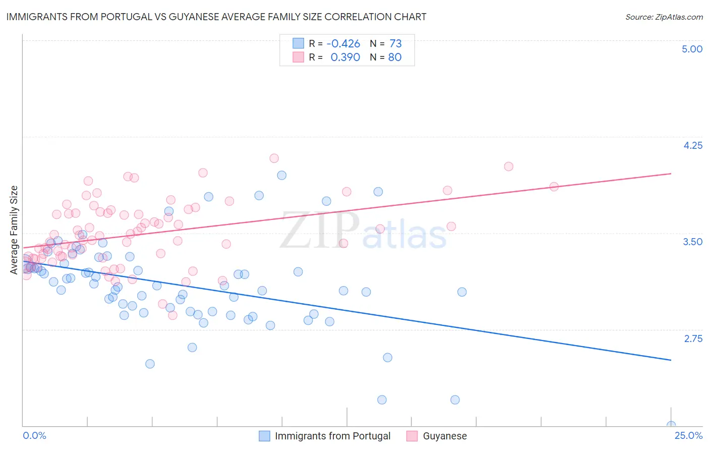 Immigrants from Portugal vs Guyanese Average Family Size