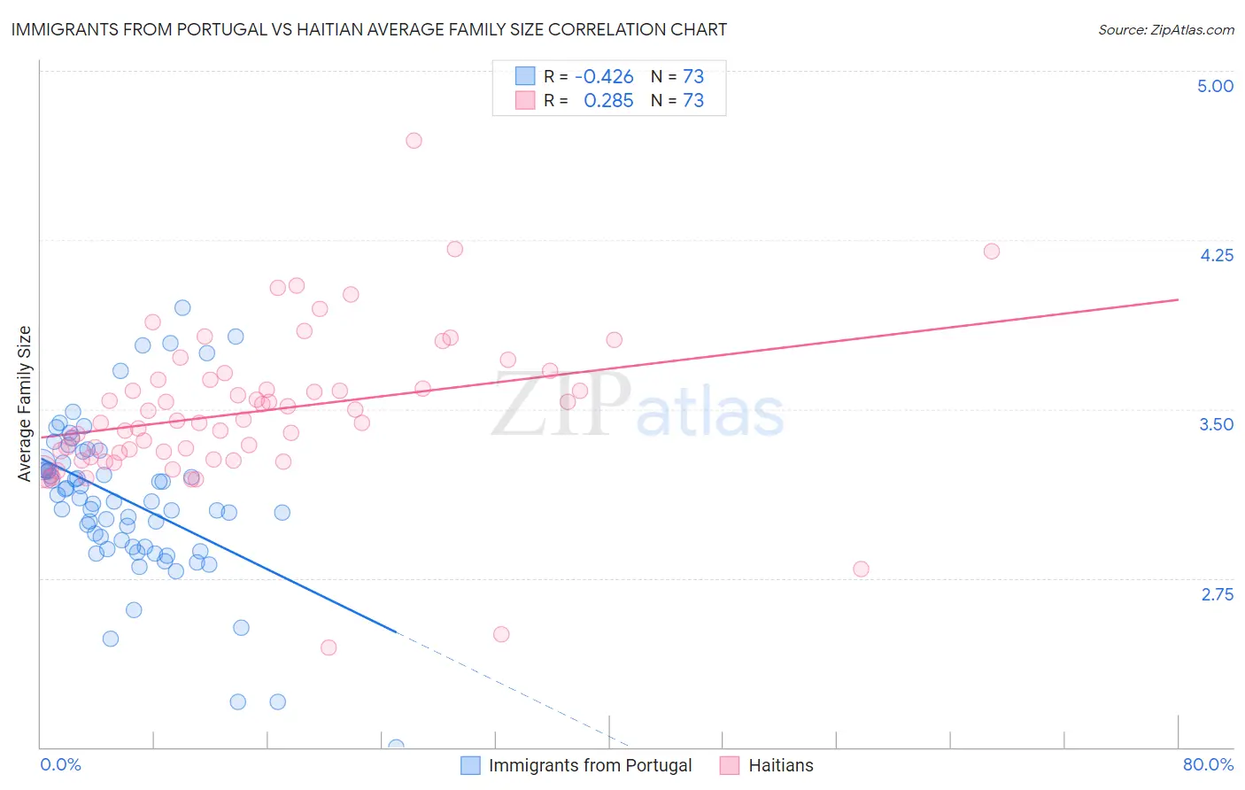 Immigrants from Portugal vs Haitian Average Family Size