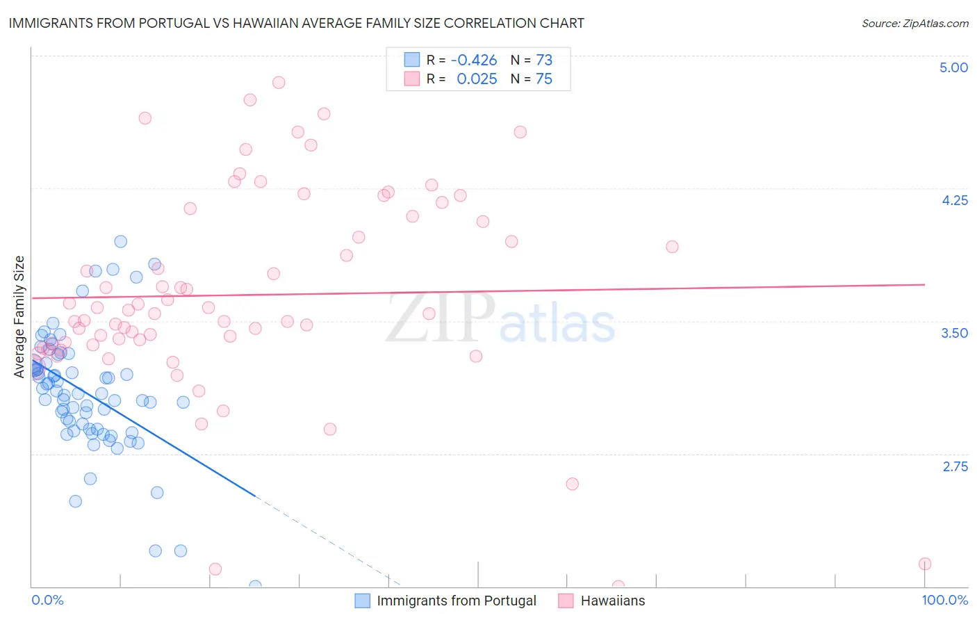 Immigrants from Portugal vs Hawaiian Average Family Size