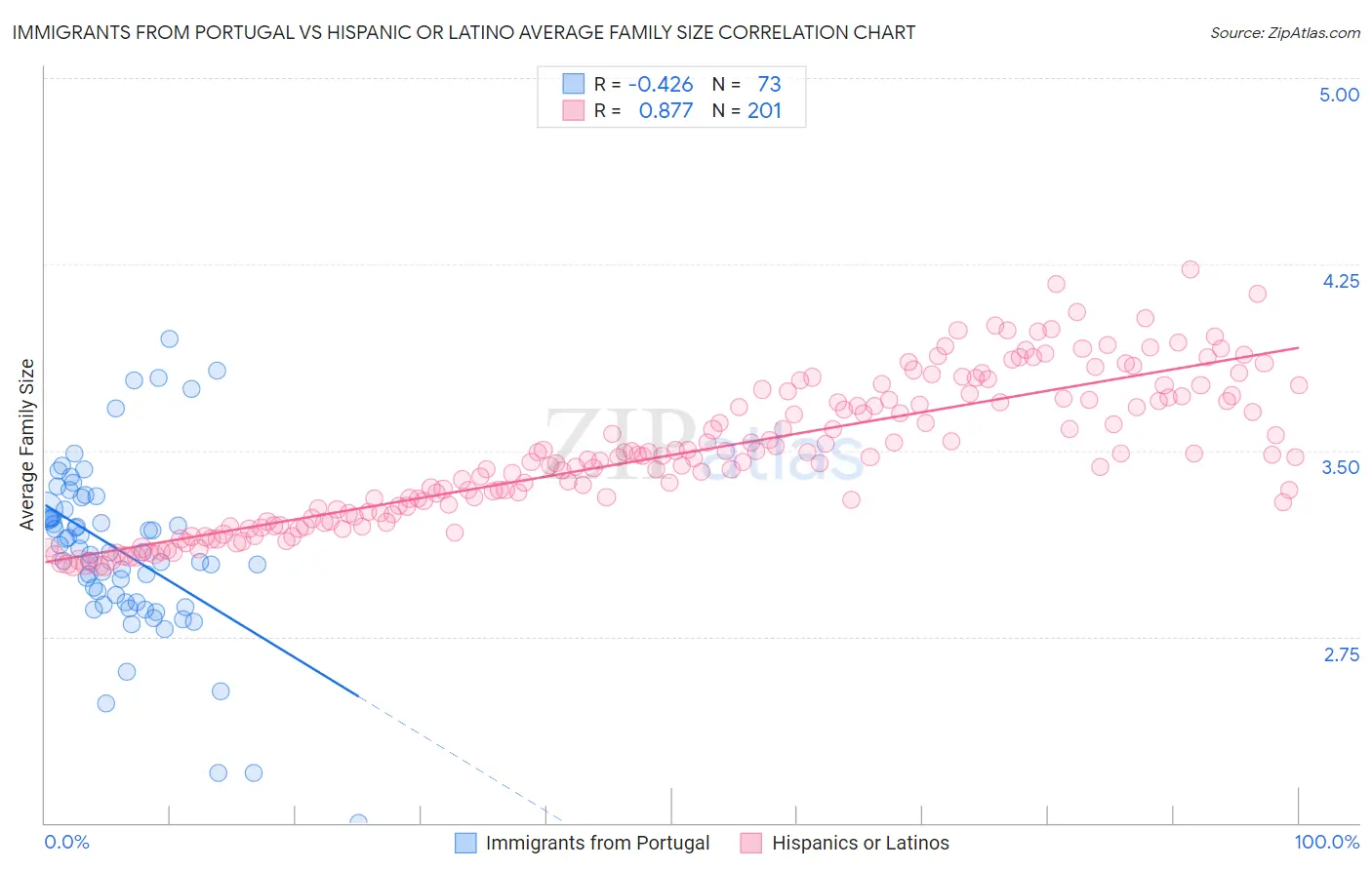 Immigrants from Portugal vs Hispanic or Latino Average Family Size