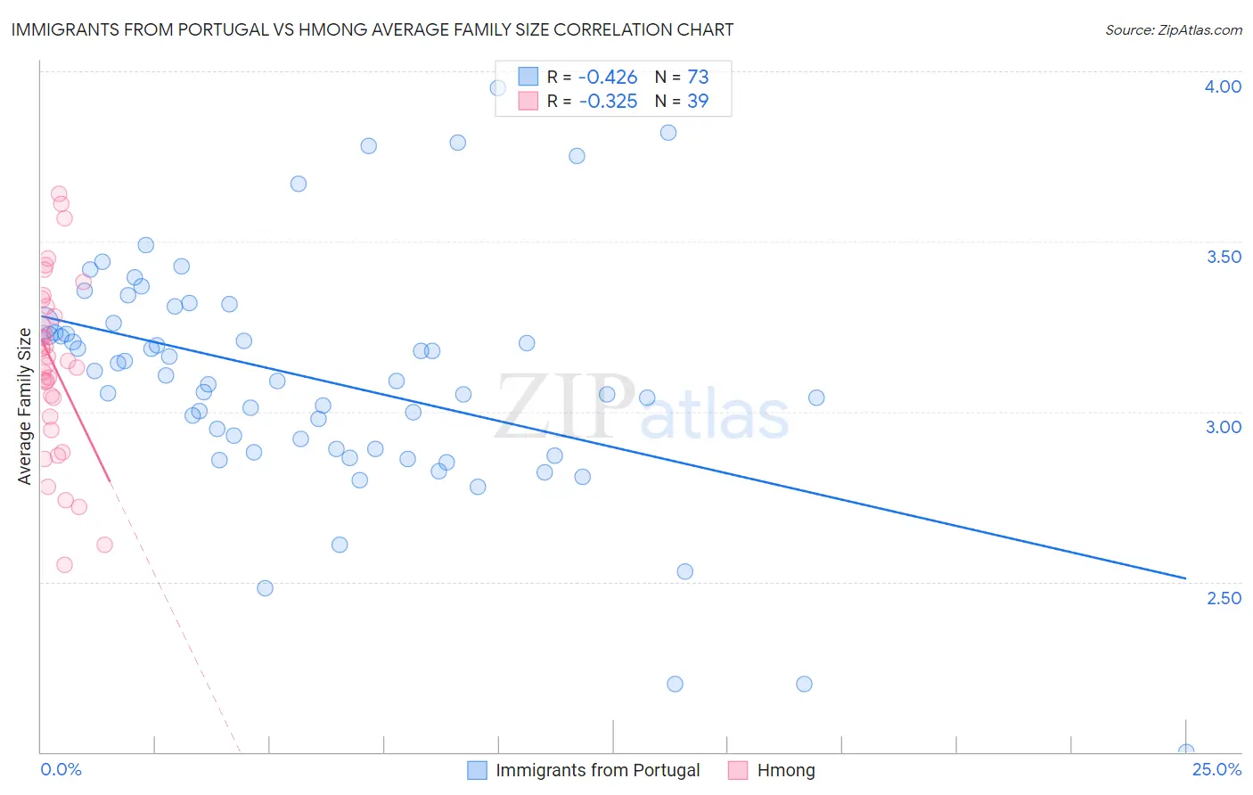 Immigrants from Portugal vs Hmong Average Family Size