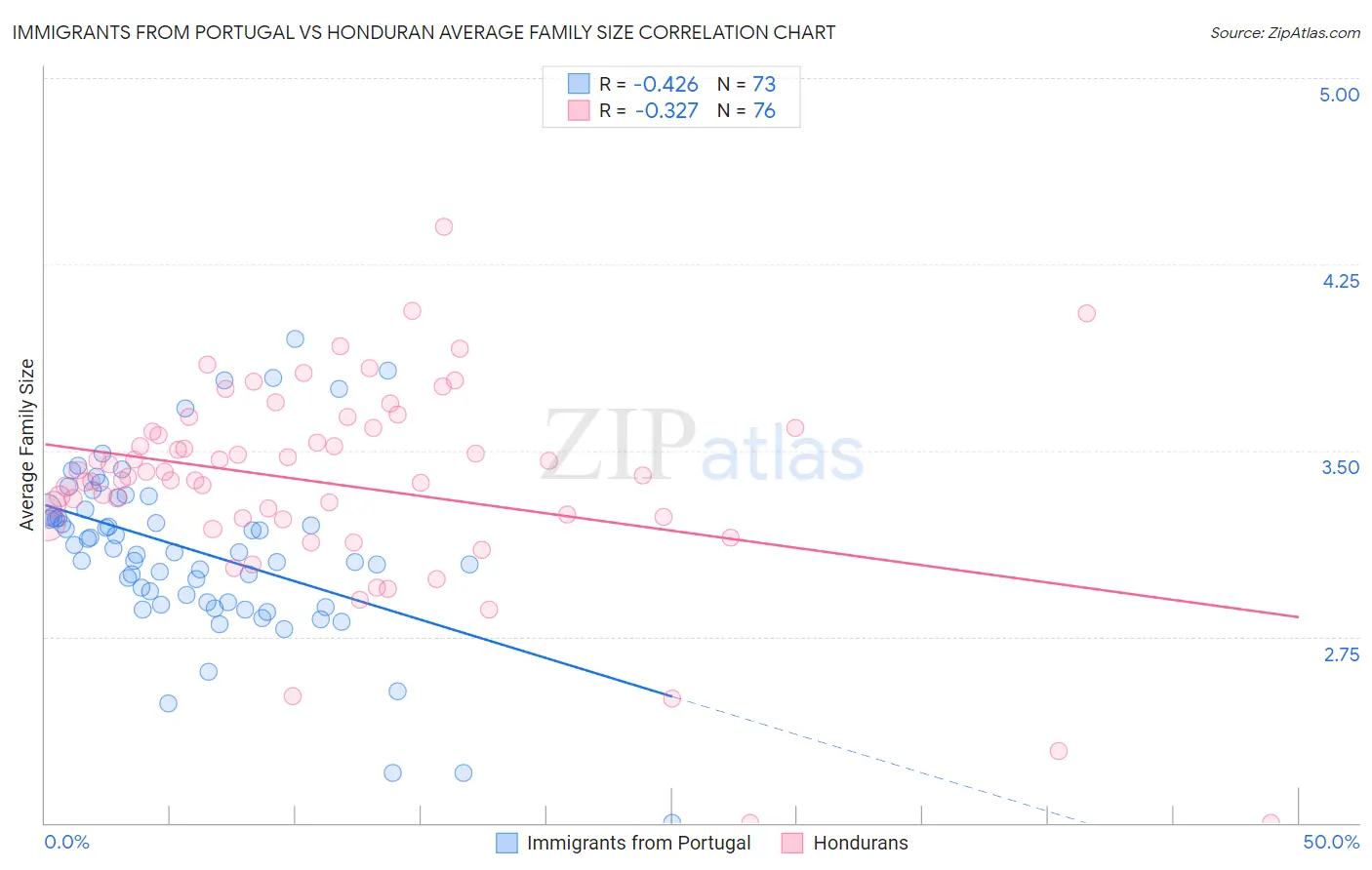 Immigrants from Portugal vs Honduran Average Family Size