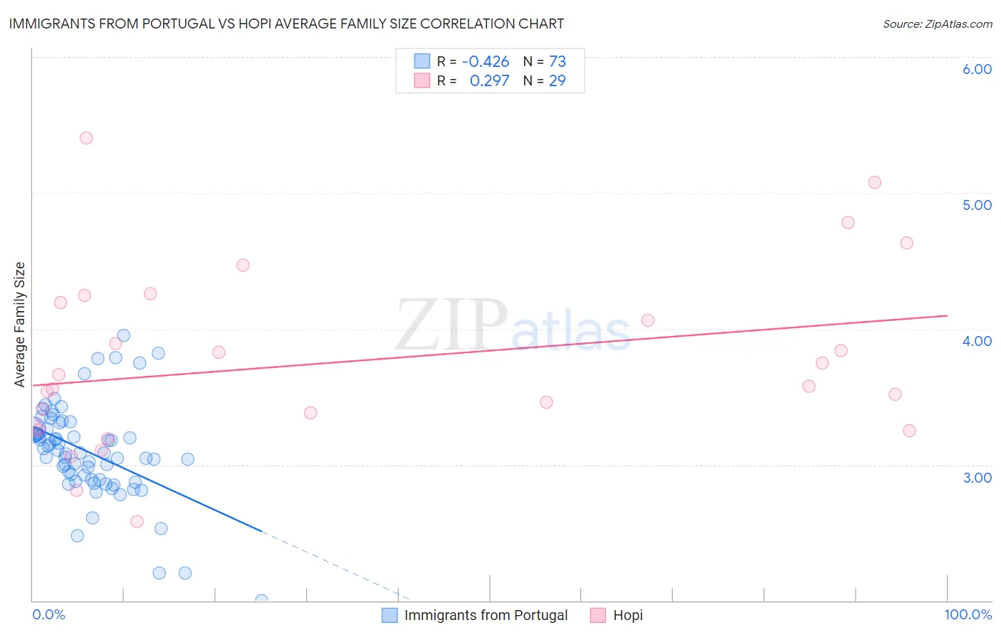 Immigrants from Portugal vs Hopi Average Family Size