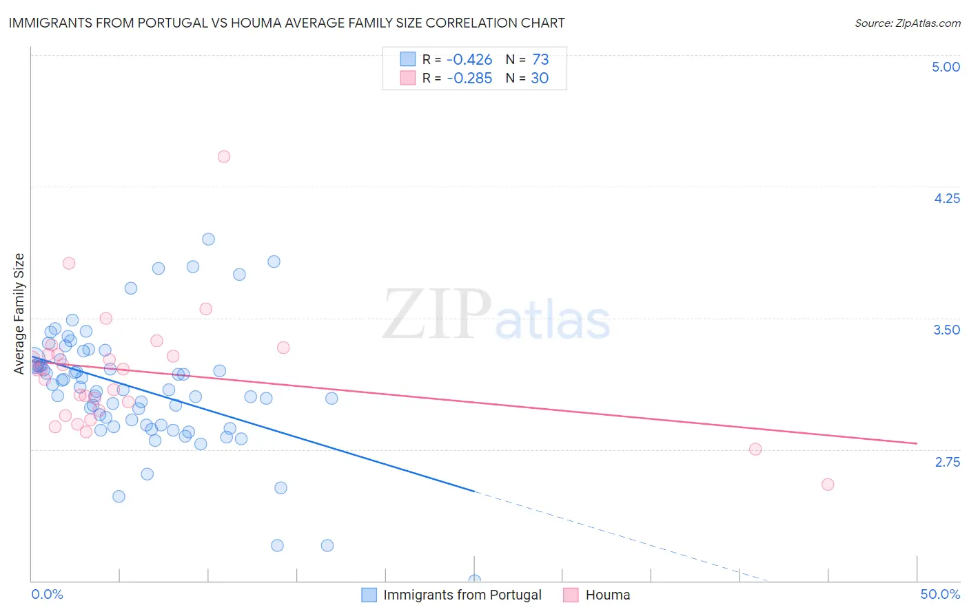 Immigrants from Portugal vs Houma Average Family Size