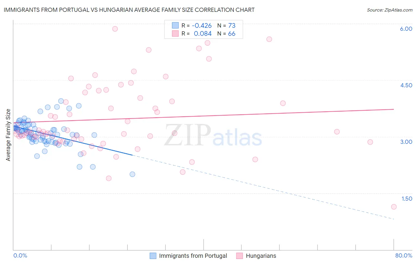 Immigrants from Portugal vs Hungarian Average Family Size