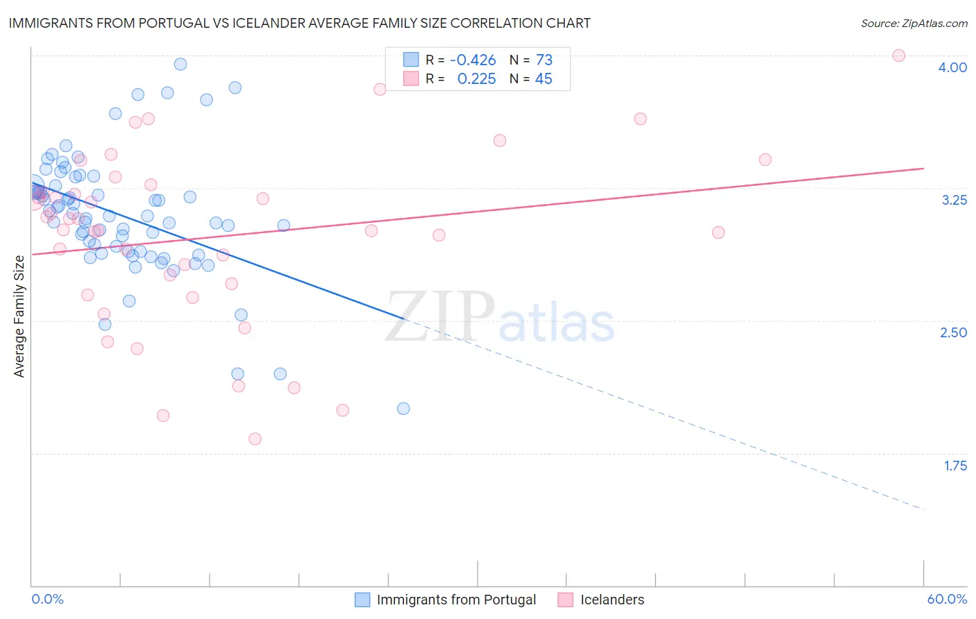 Immigrants from Portugal vs Icelander Average Family Size