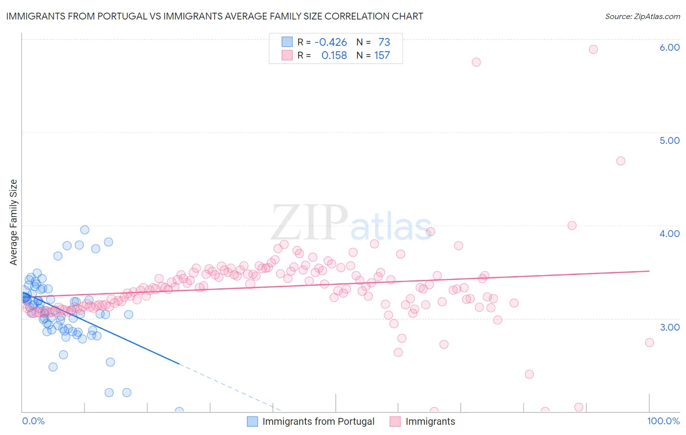Immigrants from Portugal vs Immigrants Average Family Size