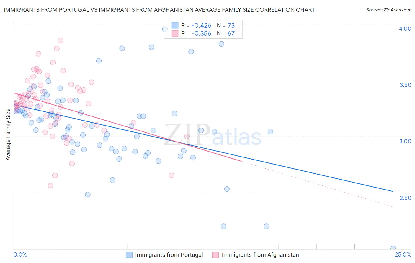 Immigrants from Portugal vs Immigrants from Afghanistan Average Family Size