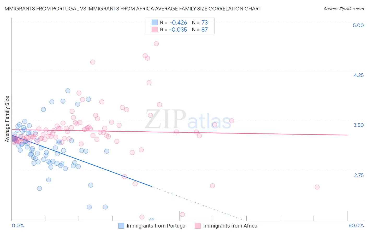 Immigrants from Portugal vs Immigrants from Africa Average Family Size