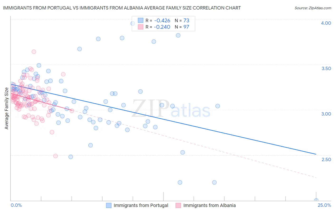Immigrants from Portugal vs Immigrants from Albania Average Family Size