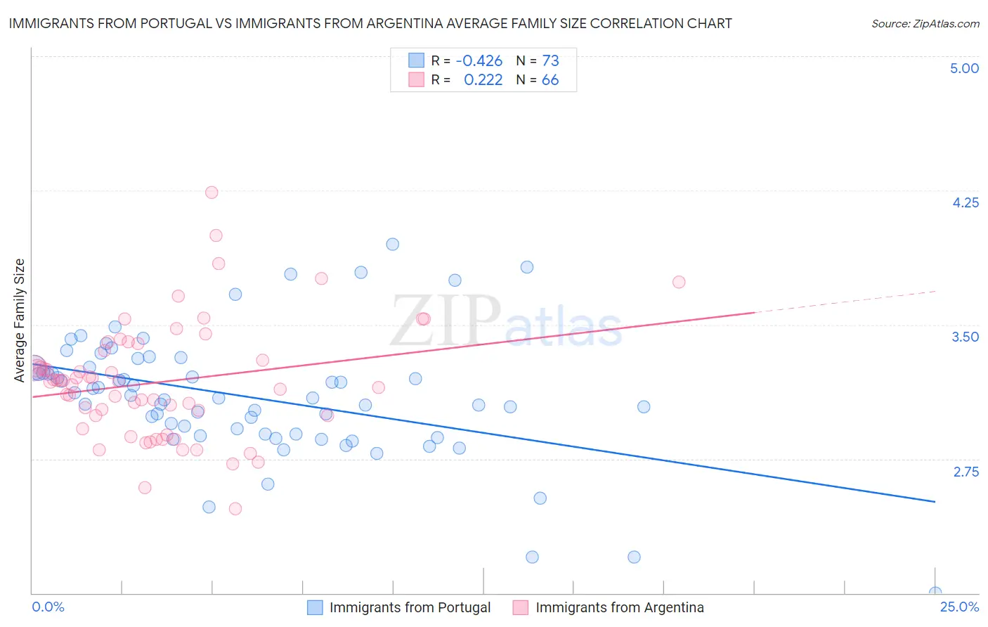 Immigrants from Portugal vs Immigrants from Argentina Average Family Size