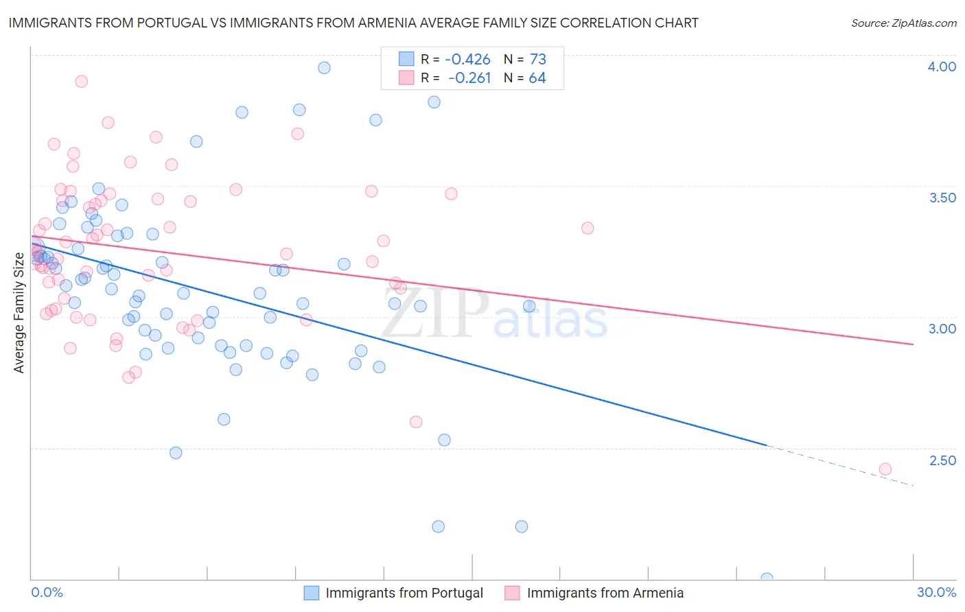 Immigrants from Portugal vs Immigrants from Armenia Average Family Size