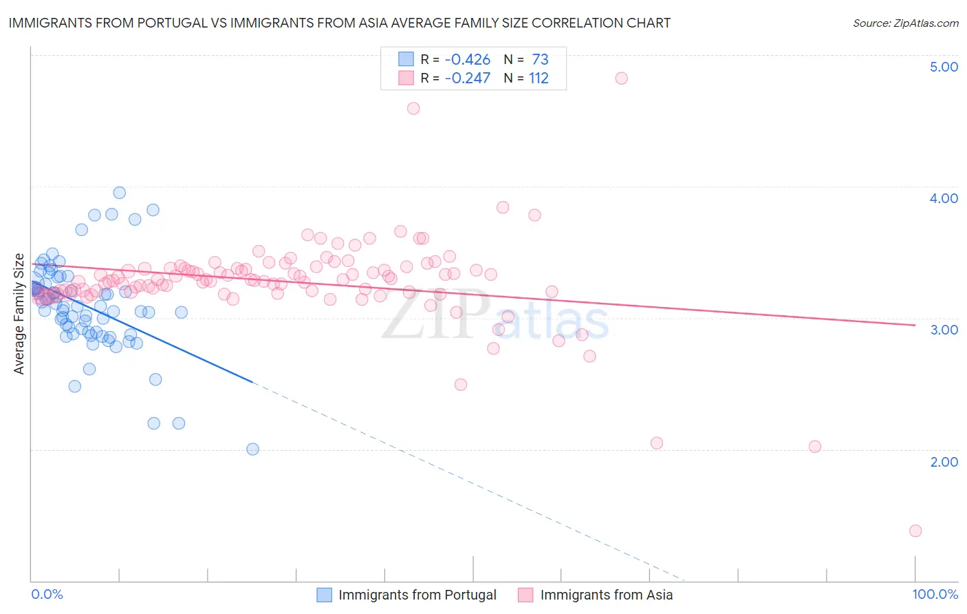Immigrants from Portugal vs Immigrants from Asia Average Family Size