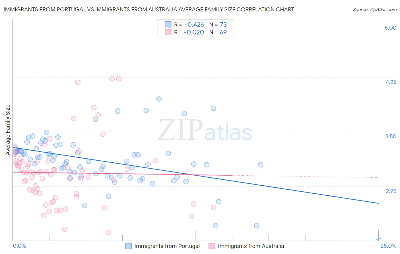 Immigrants from Portugal vs Immigrants from Australia Average Family Size