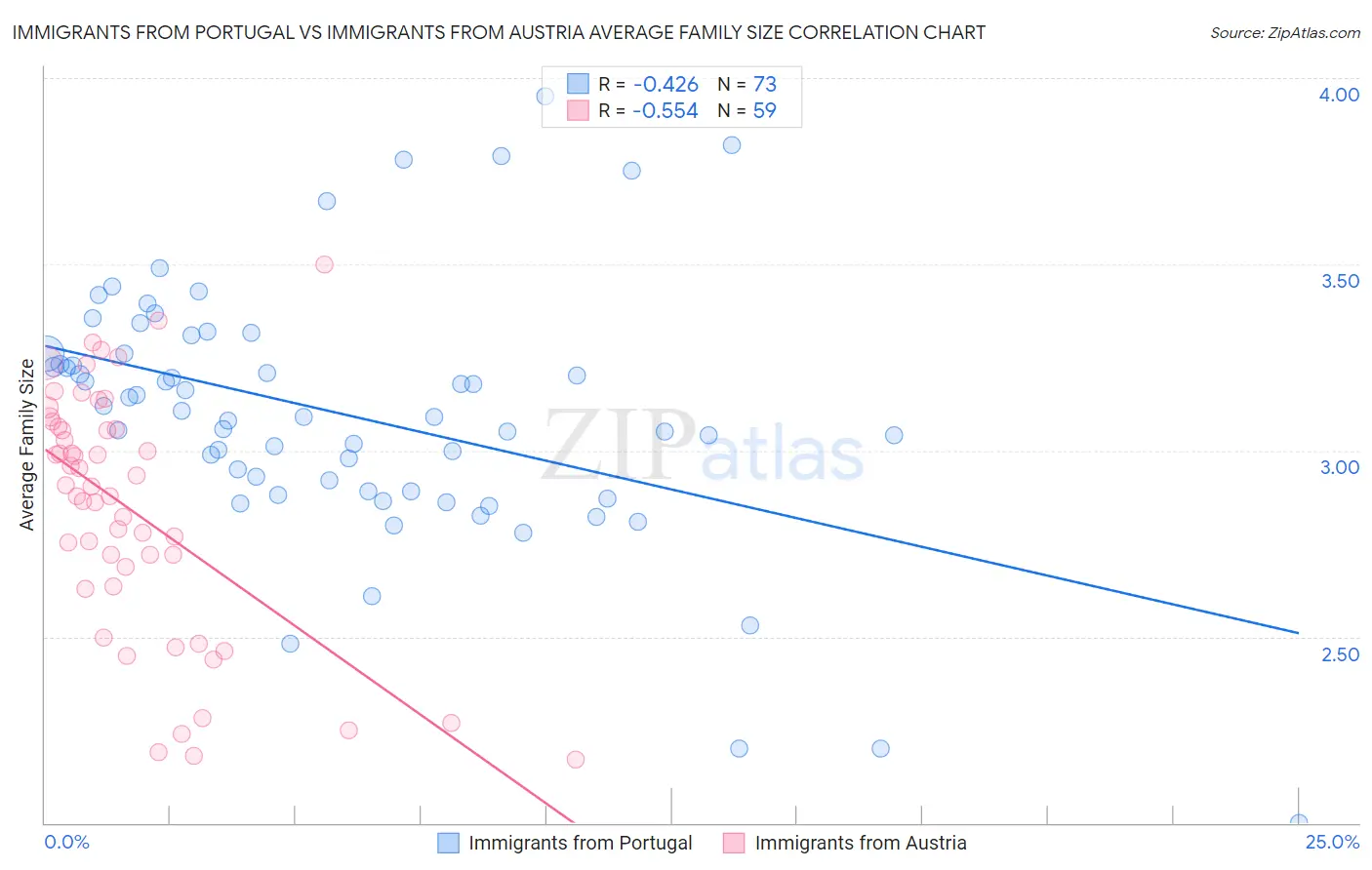 Immigrants from Portugal vs Immigrants from Austria Average Family Size