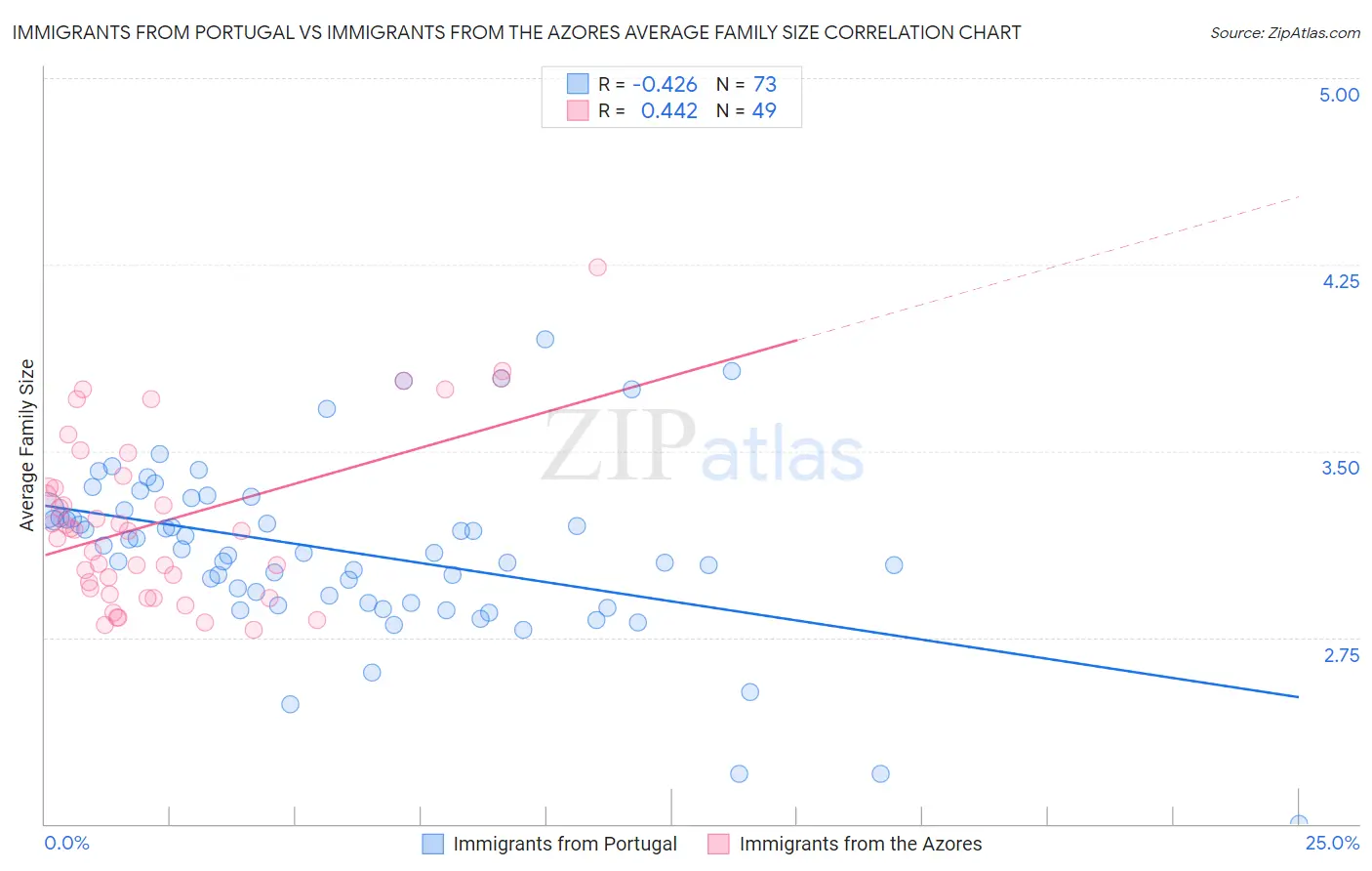 Immigrants from Portugal vs Immigrants from the Azores Average Family Size