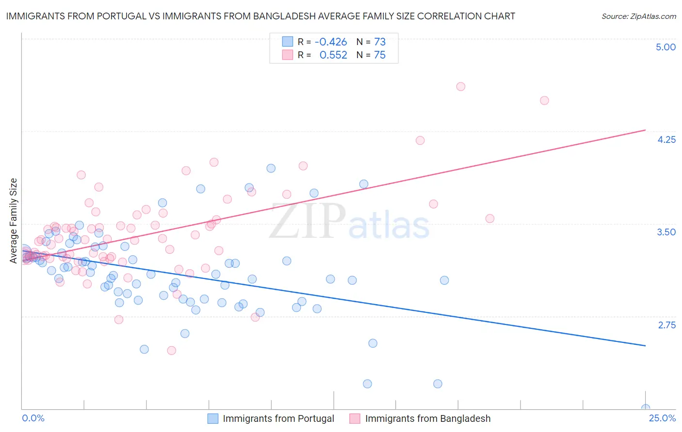 Immigrants from Portugal vs Immigrants from Bangladesh Average Family Size