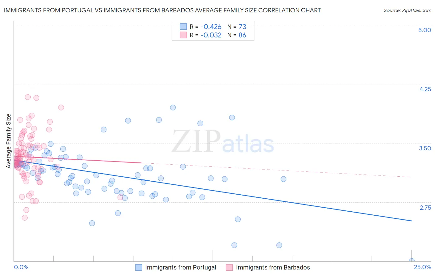 Immigrants from Portugal vs Immigrants from Barbados Average Family Size
