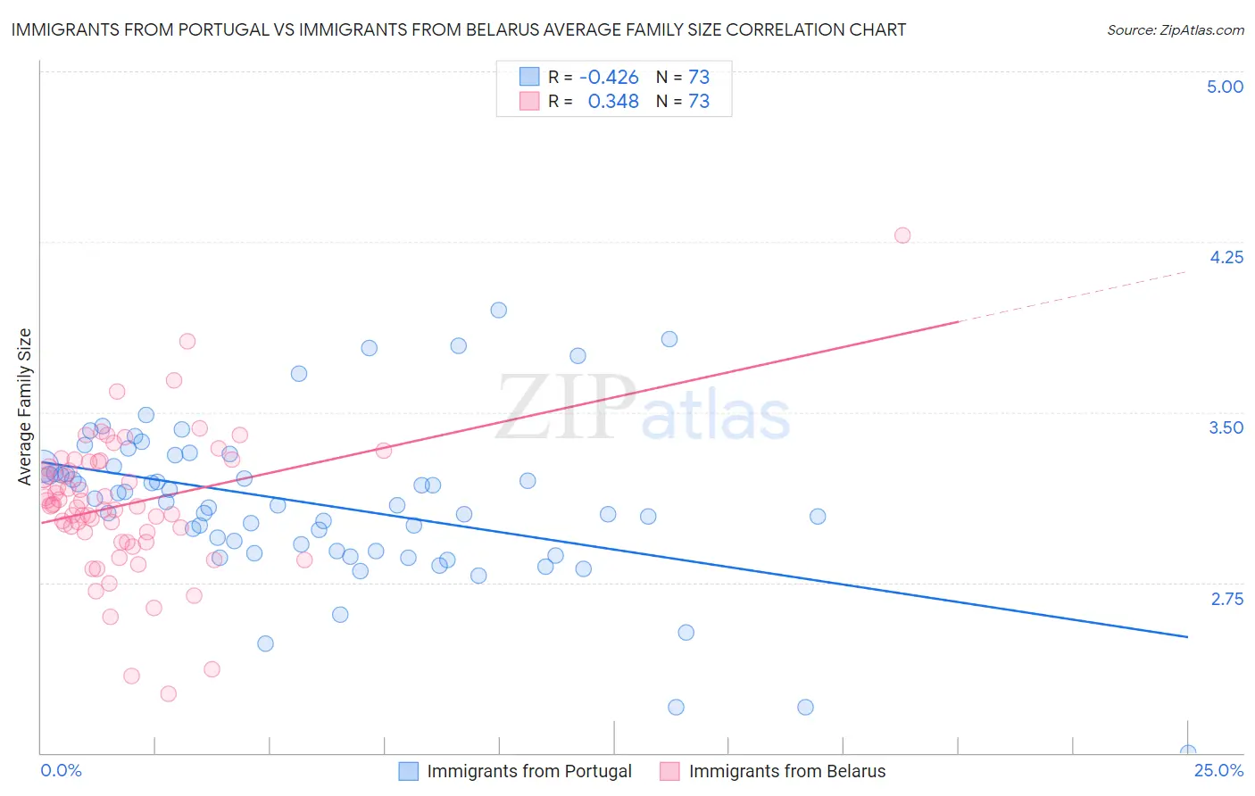 Immigrants from Portugal vs Immigrants from Belarus Average Family Size