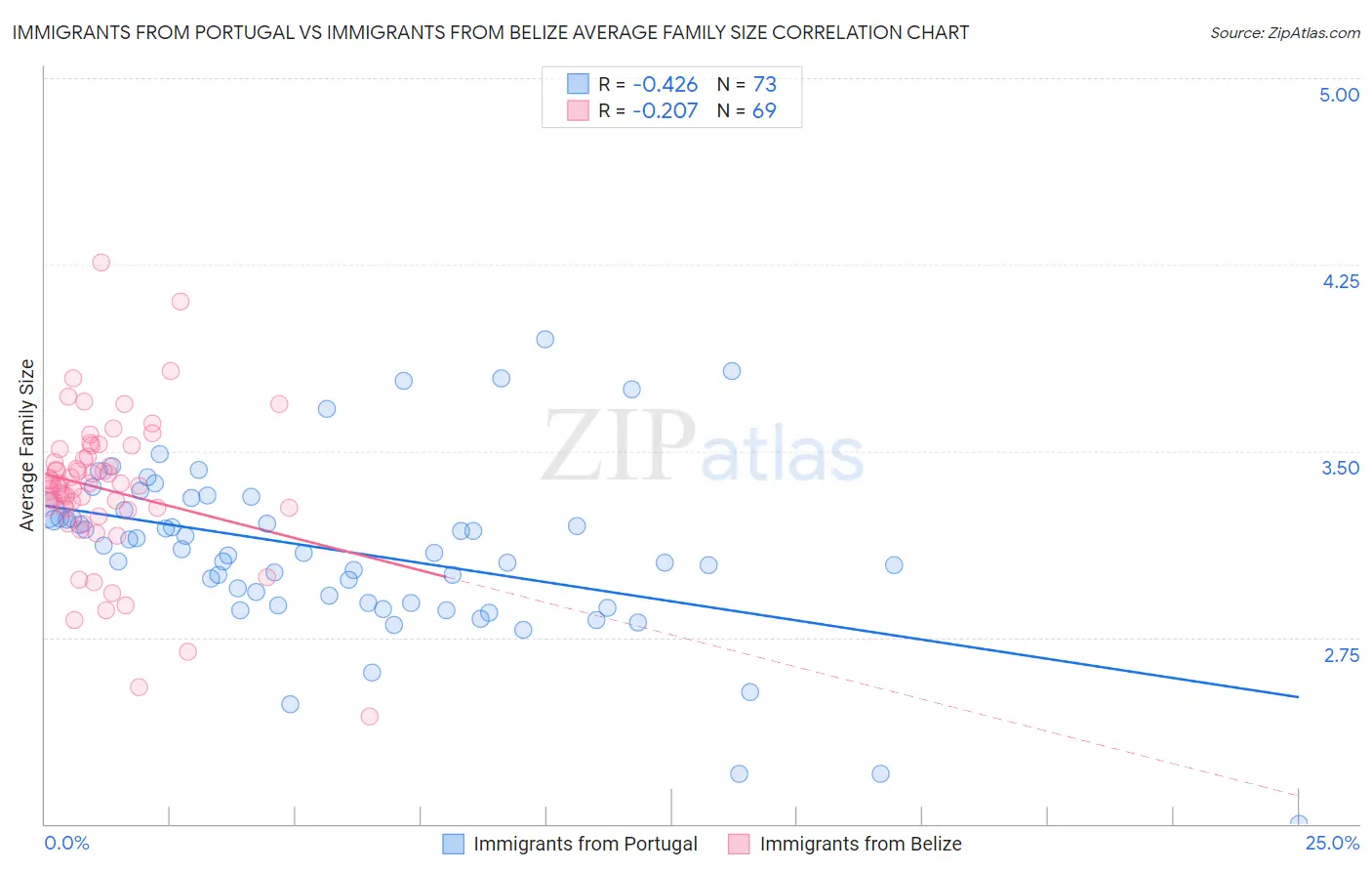 Immigrants from Portugal vs Immigrants from Belize Average Family Size