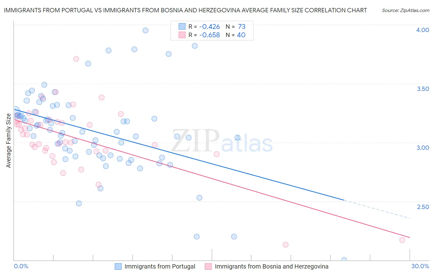 Immigrants from Portugal vs Immigrants from Bosnia and Herzegovina Average Family Size
