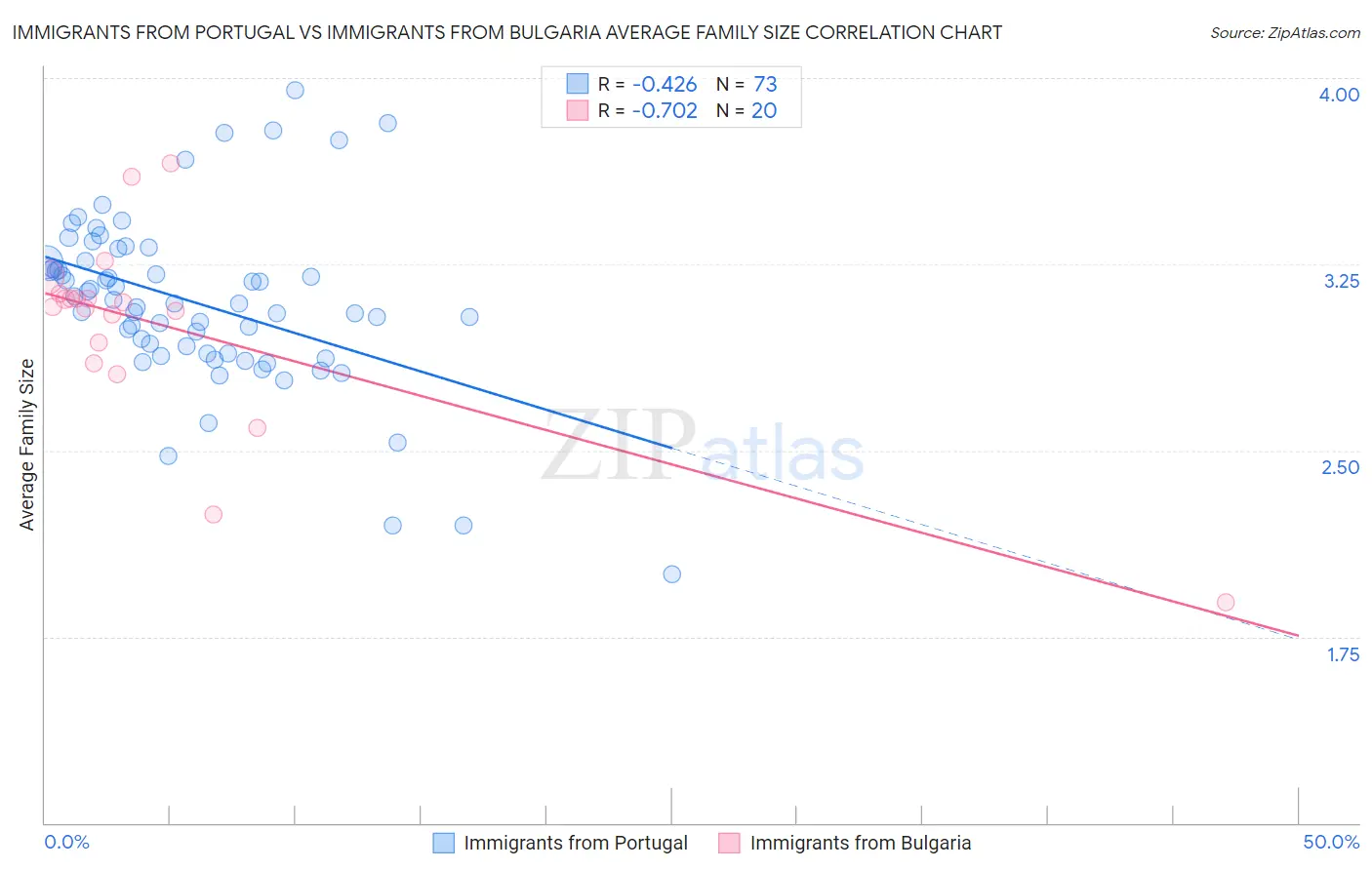 Immigrants from Portugal vs Immigrants from Bulgaria Average Family Size