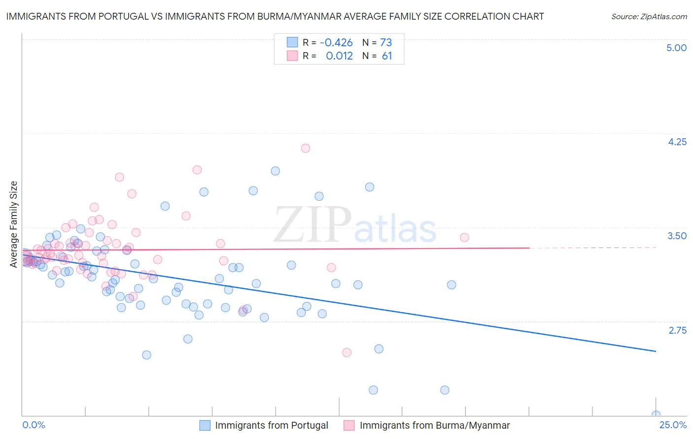 Immigrants from Portugal vs Immigrants from Burma/Myanmar Average Family Size