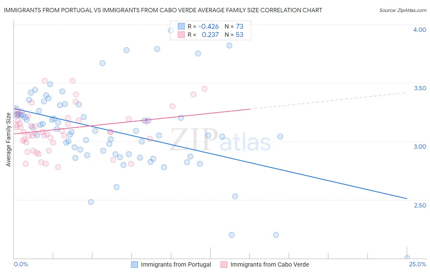 Immigrants from Portugal vs Immigrants from Cabo Verde Average Family Size