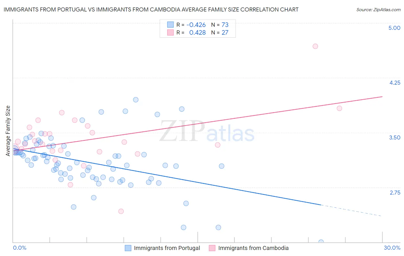 Immigrants from Portugal vs Immigrants from Cambodia Average Family Size