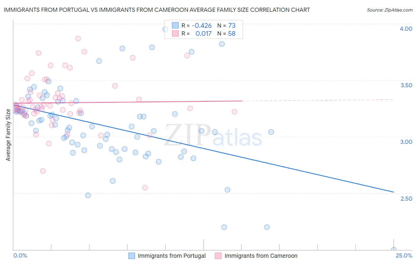 Immigrants from Portugal vs Immigrants from Cameroon Average Family Size