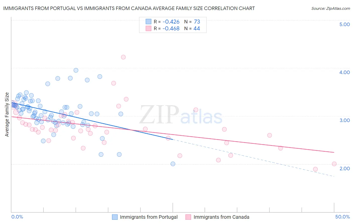 Immigrants from Portugal vs Immigrants from Canada Average Family Size