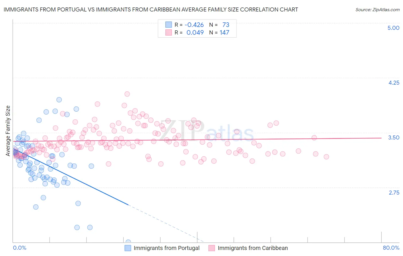 Immigrants from Portugal vs Immigrants from Caribbean Average Family Size