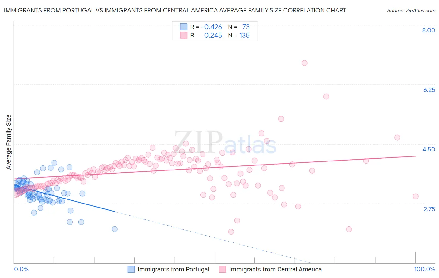 Immigrants from Portugal vs Immigrants from Central America Average Family Size