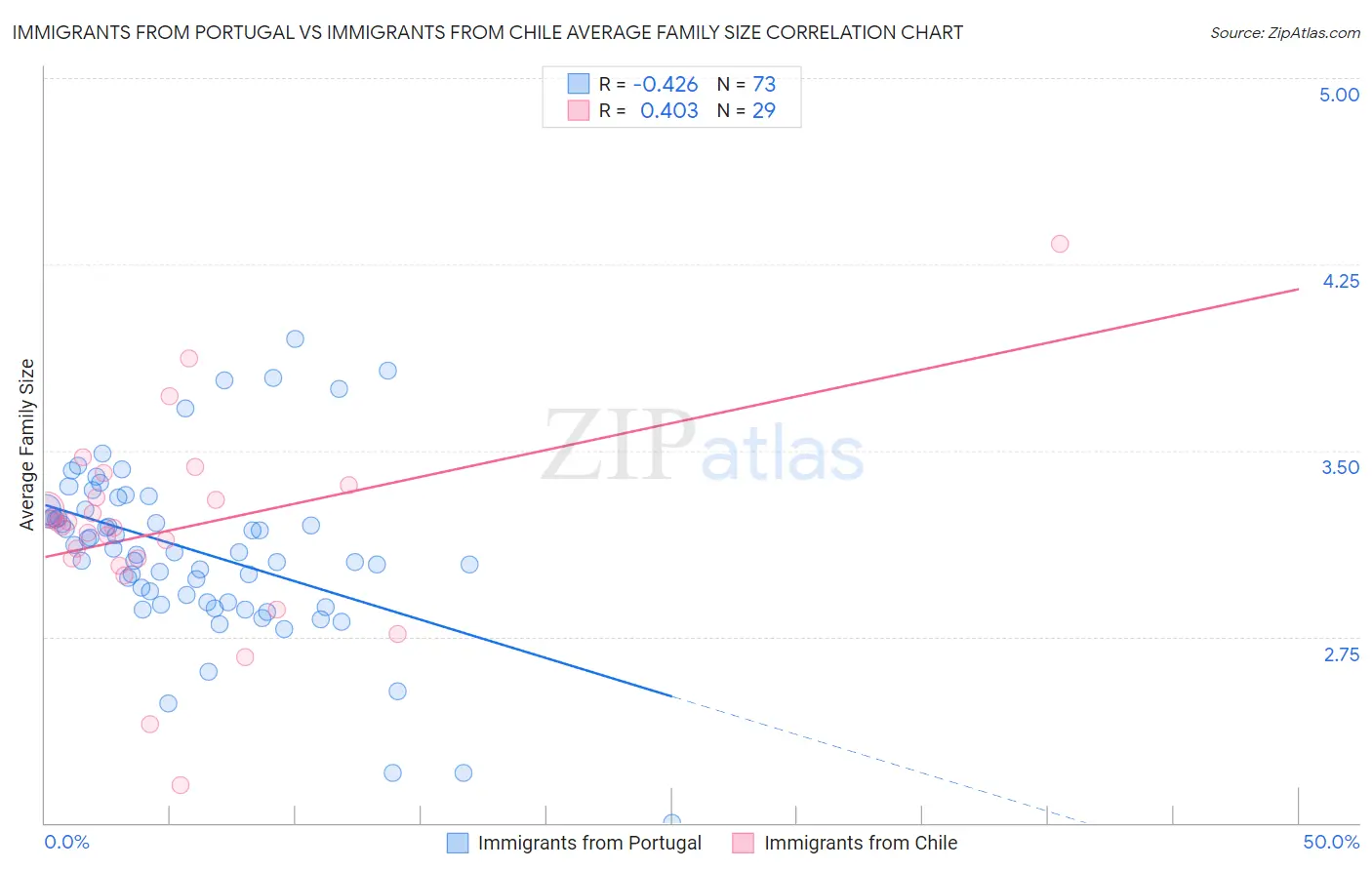 Immigrants from Portugal vs Immigrants from Chile Average Family Size
