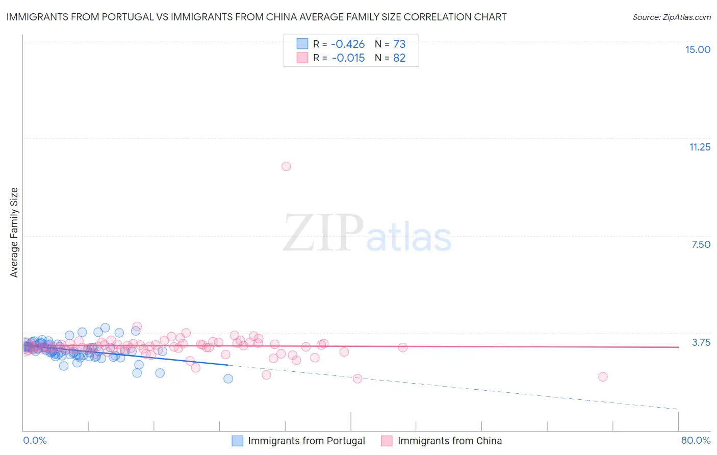 Immigrants from Portugal vs Immigrants from China Average Family Size