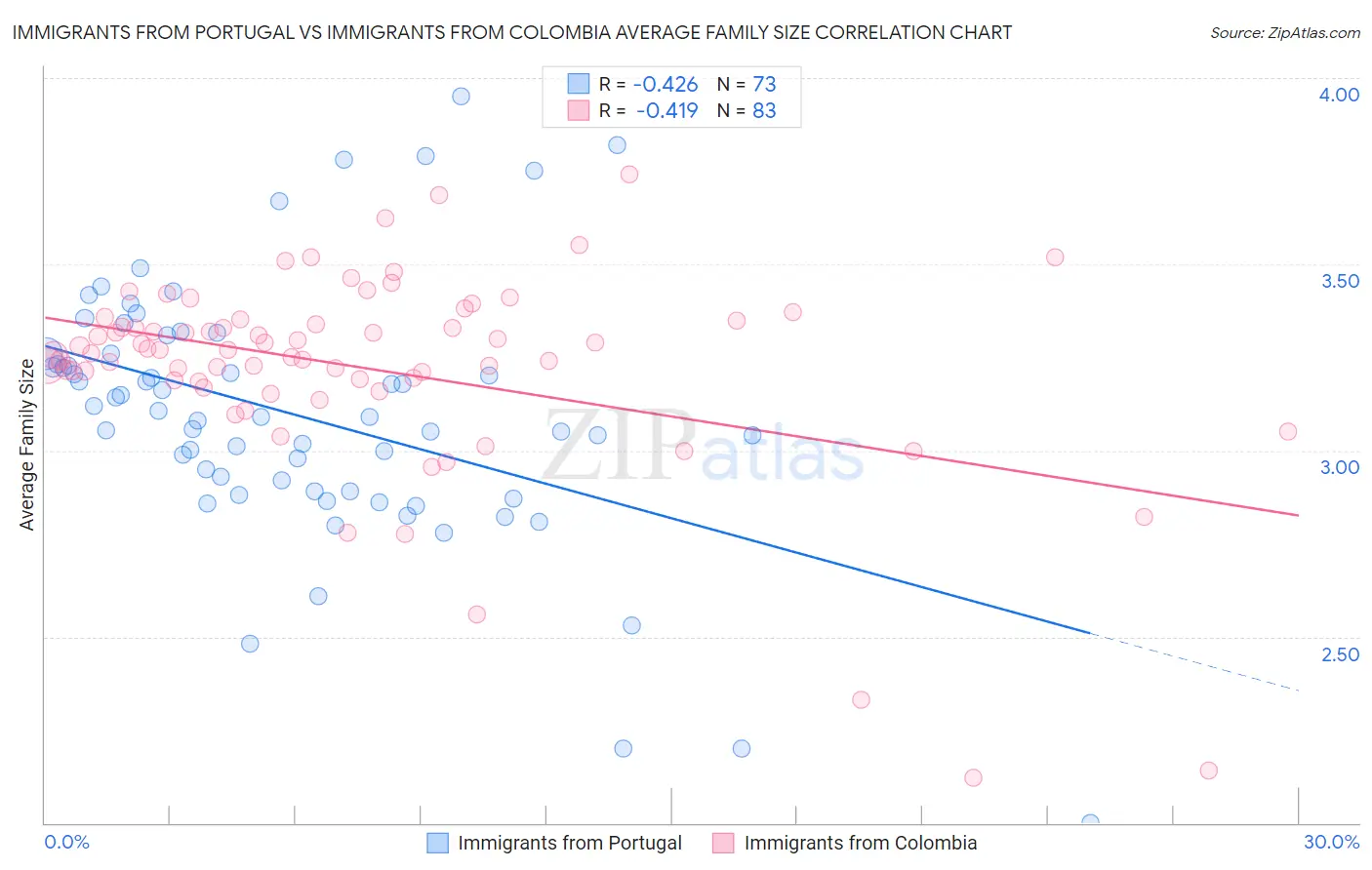 Immigrants from Portugal vs Immigrants from Colombia Average Family Size