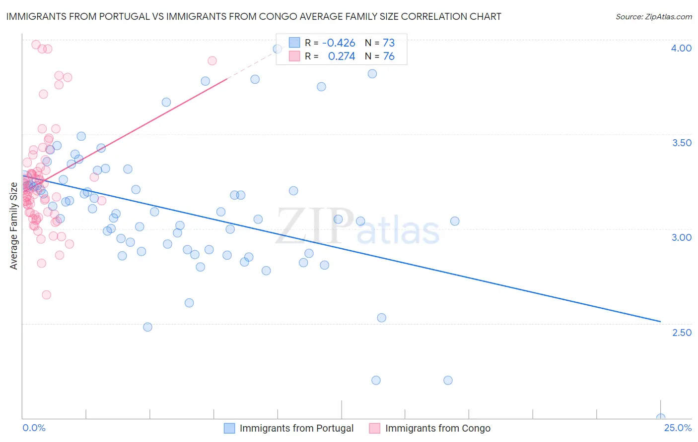 Immigrants from Portugal vs Immigrants from Congo Average Family Size