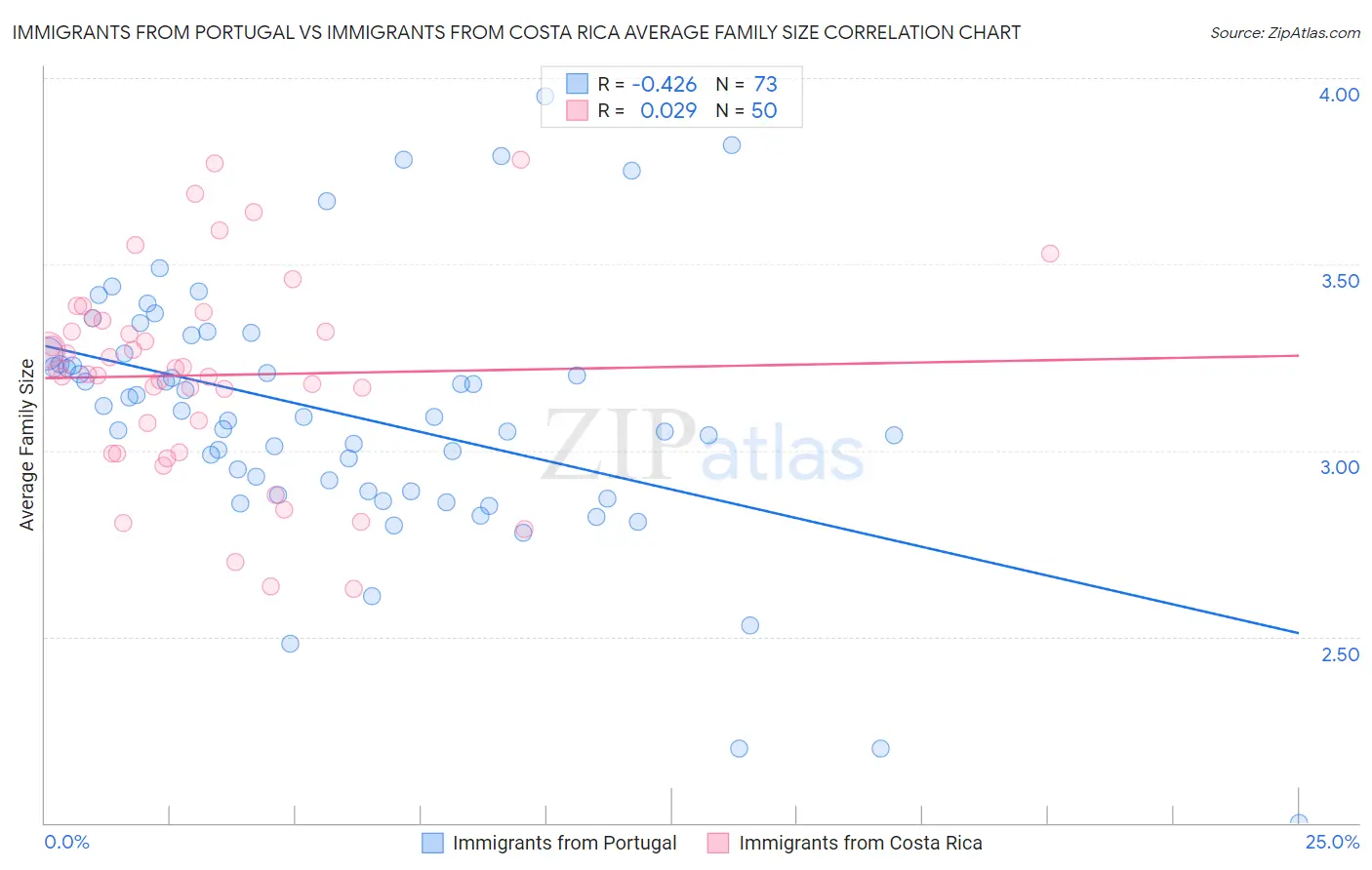 Immigrants from Portugal vs Immigrants from Costa Rica Average Family Size